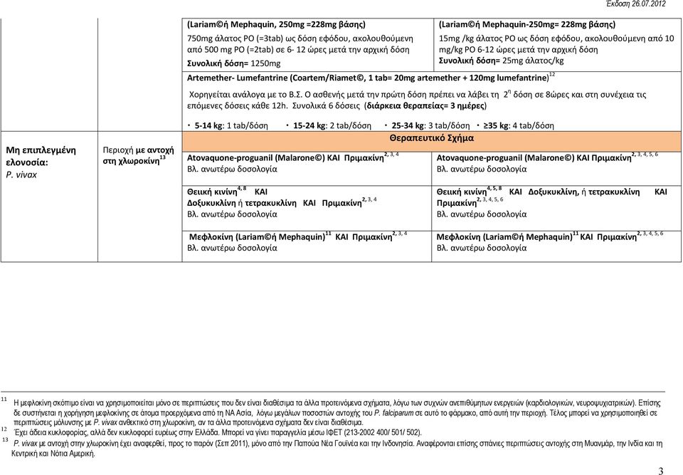 1250mg (Lariam ή Mephaquin-250mg= 228mg βάσης) Artemether- Lumefantrine (Coartem/Riamet, 1 tab= 20mg artemether + 120mg lumefantrine) 12 Έκδοση 26.07.