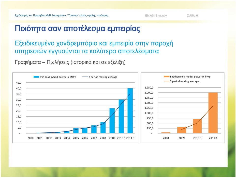 moving average Faethon sold modul power in kwp 2 period moving average 40,0 2.250,0 35,0 30,0 25,0 20,0 15,0 10,0 5,0 2.000,0 1.