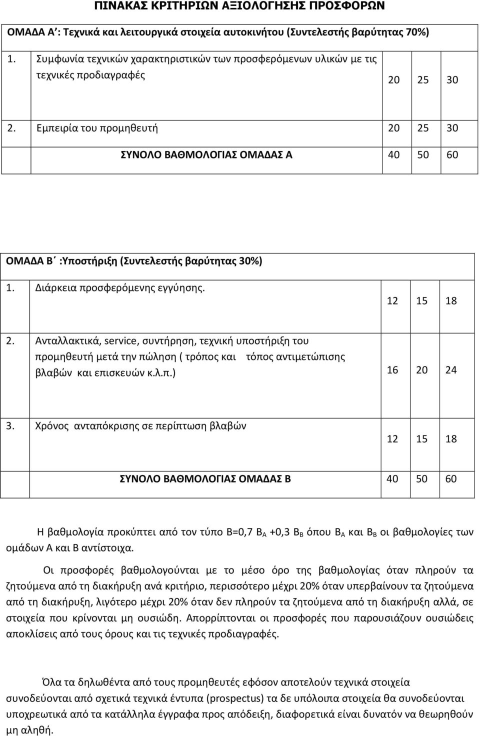 Εμπειρία του προμηθευτή 20 25 30 ΣΥΝΟΛΟ ΒΑΘΜΟΛΟΓΙΑΣ ΟΜΑΔΑΣ Α 40 50 60 ΟΜΑΔΑ Β :Υποστήριξη (Συντελεστής βαρύτητας 30%) 1. Διάρκεια προσφερόμενης εγγύησης. 12 15 18 2.