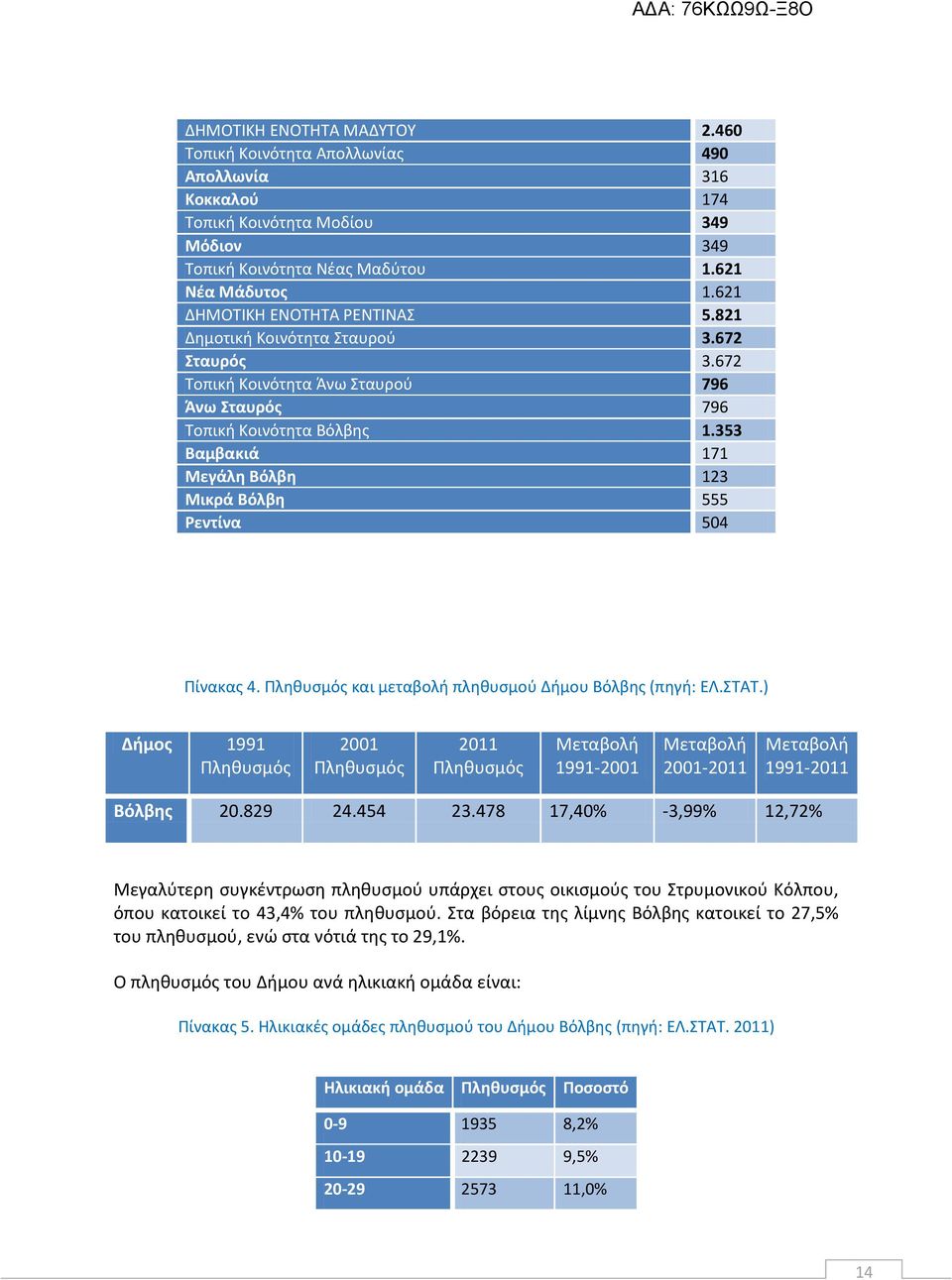 353 Βαμβακιά 171 Μεγάλθ Βόλβθ 123 Μικρά Βόλβθ 555 εντίνα 504 Πίνακασ 4. Πλθκυςμόσ και μεταβολι πλθκυςμοφ Διμου Βόλβθσ (πθγι: ΕΛ.ΣΑΣ.