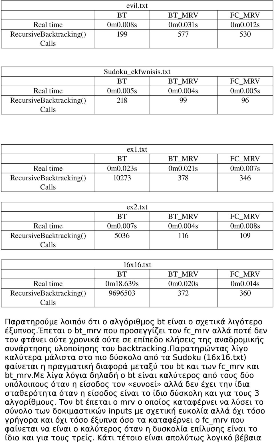 έπεται ο bt_mrv που προσεγγίζει τον fc_mrv αλλά ποτέ δεν τον φτάνει ούτε χρονικά ούτε σε επίπεδο κλήσεις της αναδρομικής συνάρτησης υλοποίησης του backtracking.