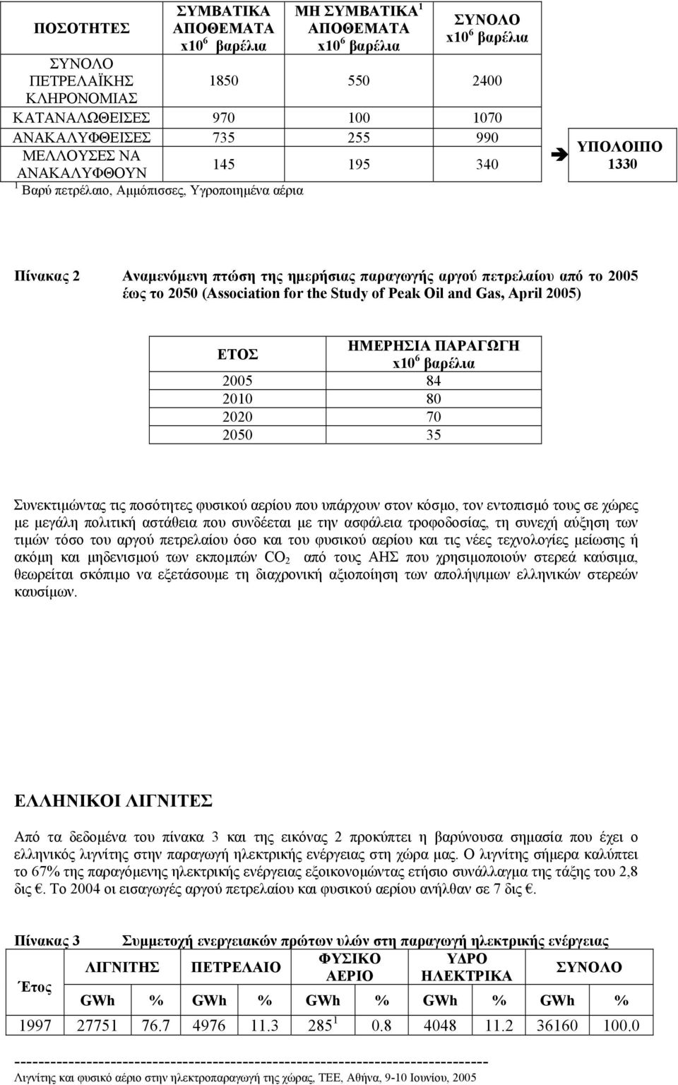 (Association for the Study of Peak Oil and Gas, April 2005) ΕΤΟΣ ΗΜΕΡΗΣΙΑ ΠΑΡΑΓΩΓΗ x10 6 βαρέλια 2005 84 2010 80 2020 70 2050 35 Συνεκτιµώντας τις ποσότητες φυσικού αερίου που υπάρχουν στον κόσµο,