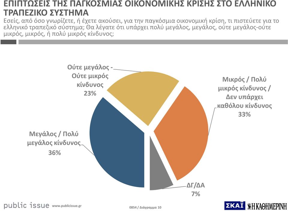 μεγάλος,ούτε μεγάλος-ούτε μικρός, μικρός, ή πολύ μικρός κίνδυνος; Ούτε μεγάλος - Ούτε μικρός κίνδυνος 23% Μικρός / Πολύ