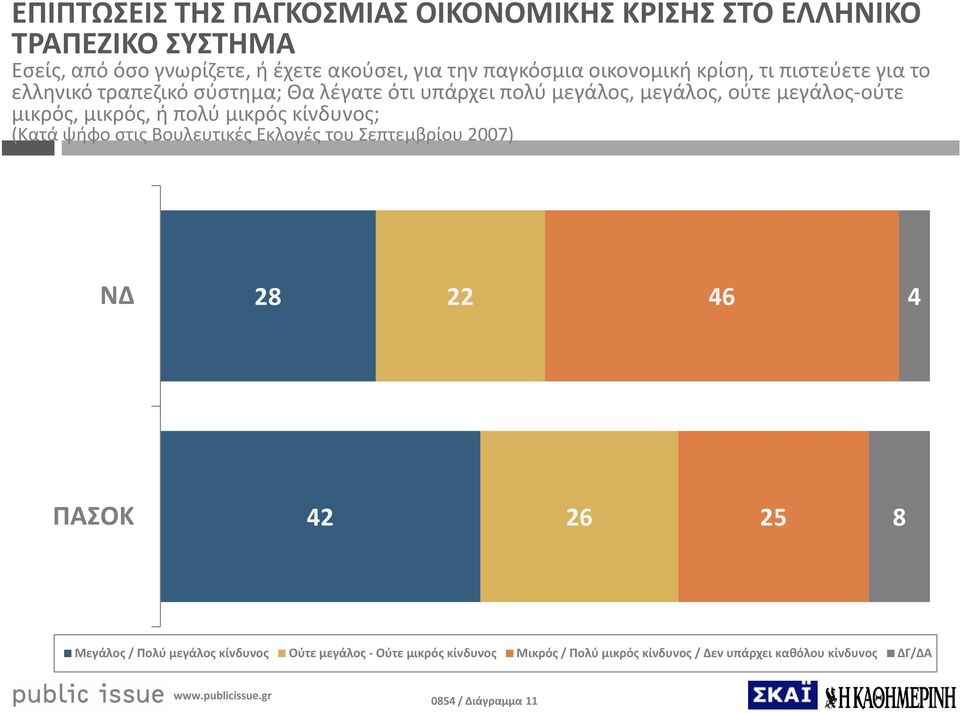 μικρός, ή πολύ μικρός κίνδυνος; (Κατά ψήφο στις Βουλευτικές Εκλογές του Σεπτεμβρίου 2007) ΝΔ 28 22 46 4 ΠΑΣΟΚ 42 26 25 8 Μεγάλος / Πολύ