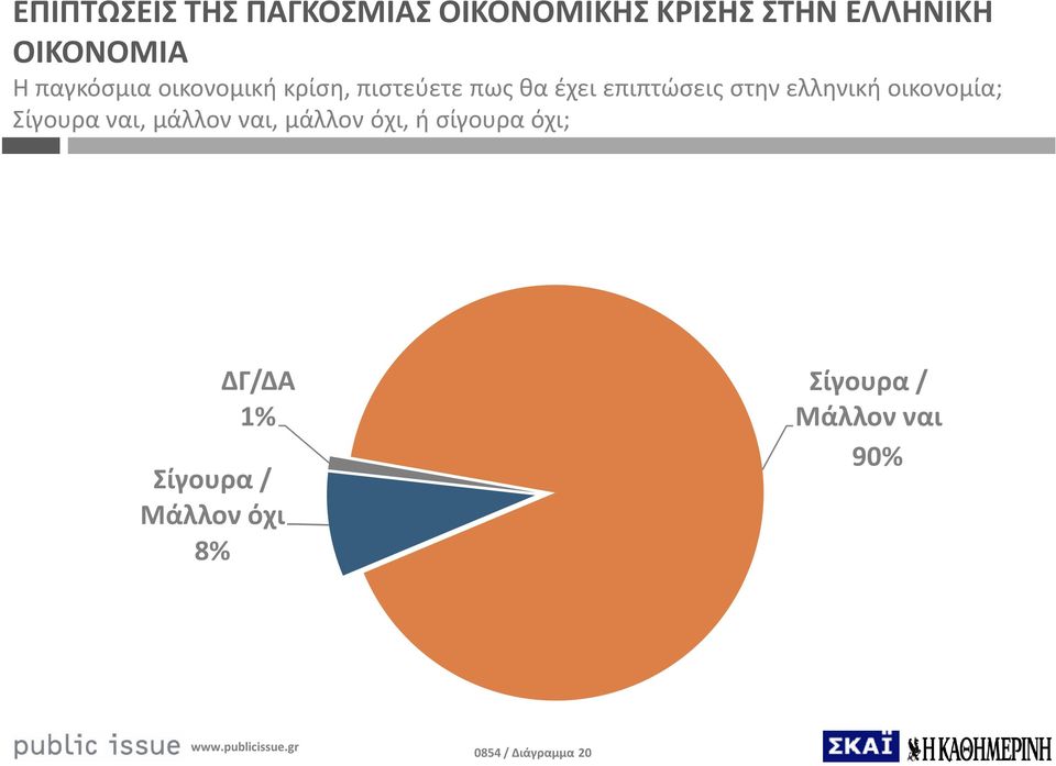 ελληνική οικονομία; Σίγουρα ναι, μάλλον ναι, μάλλον όχι, ή σίγουρα όχι;