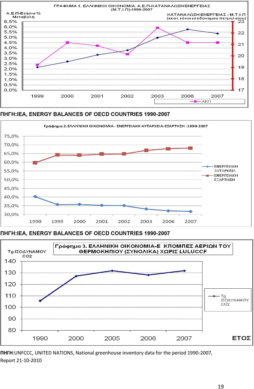 inventory data for the period 1990-2007, Report