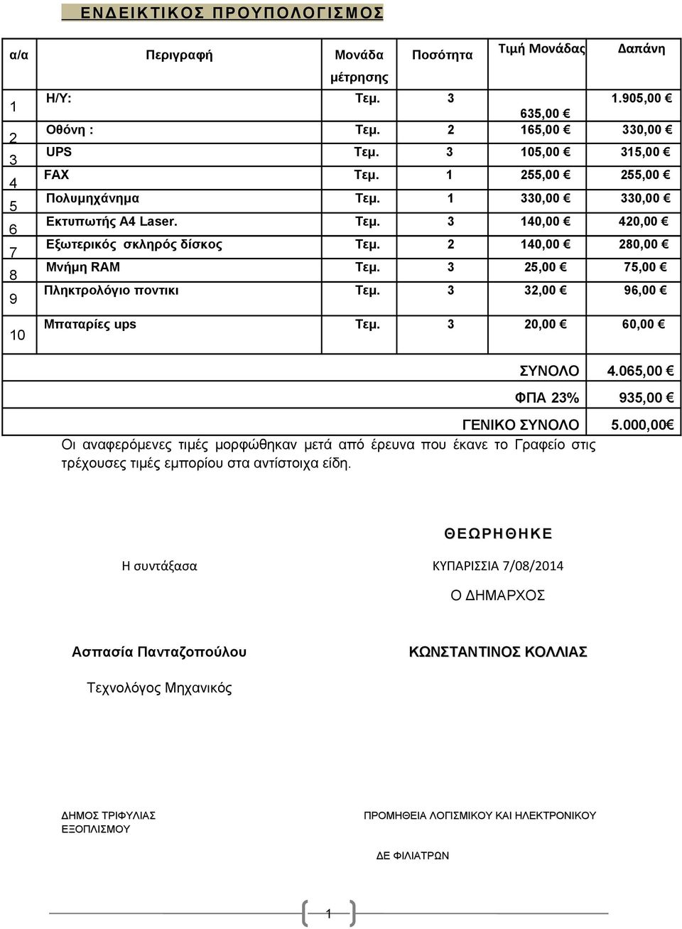 3 25,00 75,00 Πληκτρολόγιο ποντικι Τεμ. 3 32,00 96,00 Μπαταρίες ups Τεμ. 3 20,00 60,00 ΣΥΝΟΛΟ 4.065,00 ΦΠΑ 23% 935,00 ΓΕΝΙΚΟ ΣΥΝΟΛΟ 5.