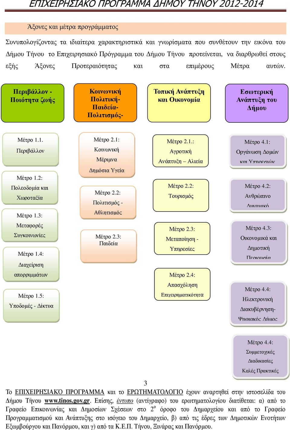 1. Περιβάλλον Μέτρο 1.2: Πολεοδοµία και Χωροταξία Μέτρο 1.3: Μέτρο 2.1: Κοινωνική Μέριµνα ηµόσια Υγεία Μέτρο 2.2: Πολιτισµός - Αθλητισµός Μέτρο 2.1.: Αγροτική Ανάπτυξη Αλιεία Μέτρο 2.