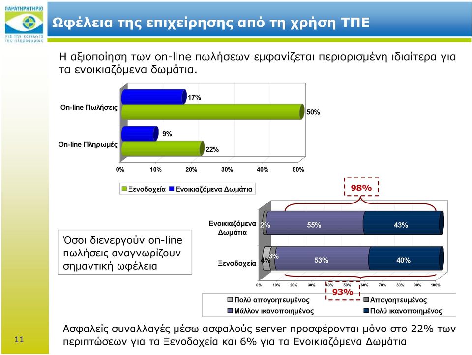 σηµαντική ωφέλεια Ενοικιαζόµενα ωµάτια Ξενοδοχεία 2% 55% 43% 4% 3% 53% 40% 0% 10% 20% 30% 40% 50% 60% 70% 80% 90% 100% Πολύ απογοητευµένος Μάλλον