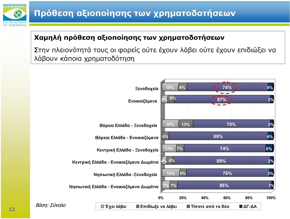 Κεντρική Ελλάδα - Ξενοδοχεία Κεντρική Ελλάδα - Ενοικιαζόµενα ωµάτια Νησιωτική Ελλάδα -Ξενοδοχεία Νησιωτική Ελλάδα - Ενοικιαζόµενα ωµάτια 15% 13% 70%