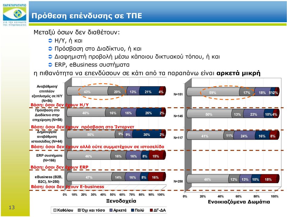 Βάση: όσοι δεν έχουν πρόσβαση στο Ίντερνετ ηµίουργία/ αναβάθµιση 50% 9% 9% 30% 2% ιστοσελίδας (Ν=44) Βάση: όσοι δεν έχουν αλλά ούτε συµµετέχουν σε ιστοσελίδα ERP συστήµατα (Ν=166) Βάση: όσοι δεν