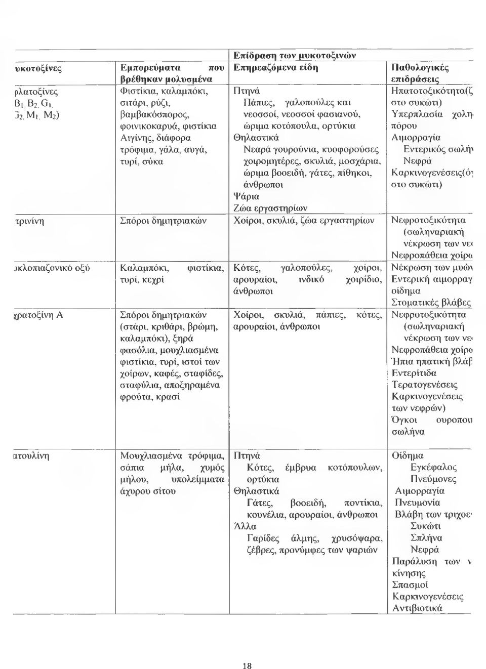 , Μ2) βαμβακόσπορος, φοινικοκαρυά, φιστίκια Αιγίνης, διάφορα τρόφιμα, γάλα, αυγά, τυρί, σύκα νεοσσοί, νεοσσοί φασιανού, ώριμα κοτόπουλα, ορτύκια Θηλαστικά Νεαρά γουρούνια, κυοφορούσες χοιρομητέρες,