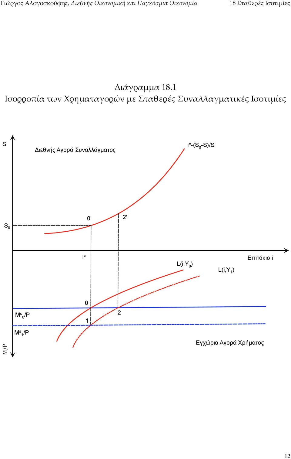 S Διεθνής Αγορά Συναλλάγµατος ι*-(s 0 -S/S S 0 0' 2'