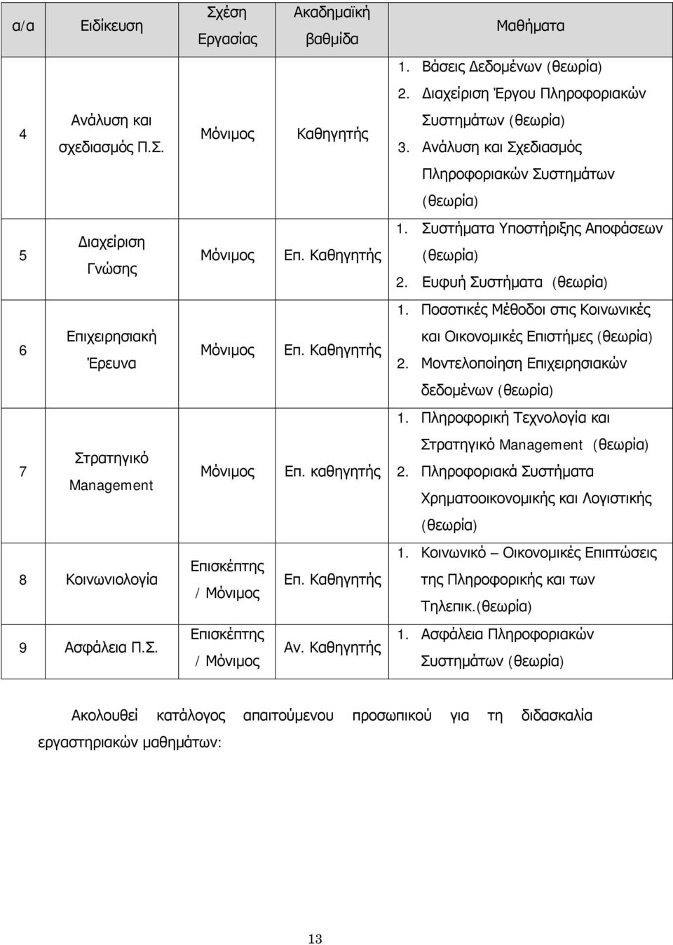 Ποσοτικές Μέθοδοι στις Κοινωνικές 6 Επιχειρησιακή Έρευνα Μόνιμος Επ. Καθηγητής και Οικονομικές Επιστήμες (θεωρία) 2. Μοντελοποίηση Επιχειρησιακών δεδομένων (θεωρία) 1.