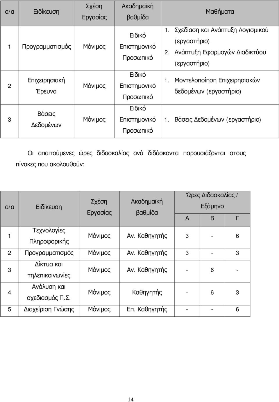 Βάσεις Δεδομένων (εργαστήριο) Οι απαιτούμενες ώρες διδασκαλίας ανά διδάσκοντα παρουσιάζονται στους πίνακες που ακολουθούν: α/α Ειδίκευση Σχέση Εργασίας Ακαδημαϊκή βαθμίδα Ώρες Διδασκαλίας / Εξάμηνο Α