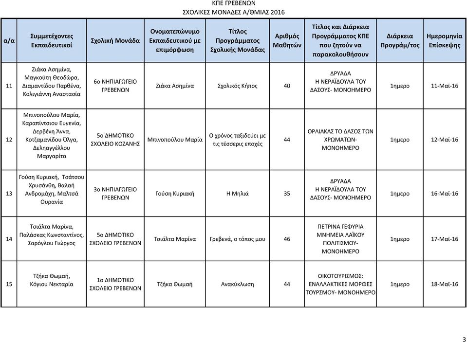 Χρυσάνθη, Βαλαή Ανδρομάχη, Μαλτσά Ουρανία 3ο ΝΗΠΙΑΓΩΓΕΙΟ Γούση Κυριακή Η Μηλιά 3 ΔΑΣΟΥΣ- 6-Μαϊ-6 4 Τσιάλτα Μαρίνα, Παλάσκας Κωνσταντίνος, Σαρόγλου Γιώργος ΣΧΟΛΕΙΟ Τσιάλτα