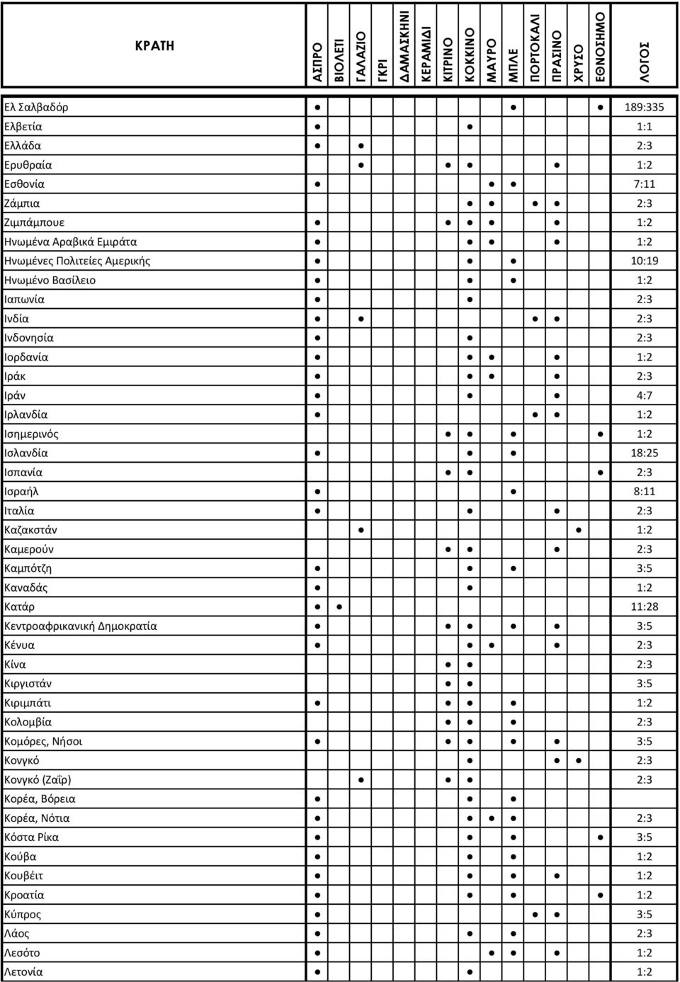Ισραήλ 8:11 Ιταλία 2:3 Καζακστάν 1:2 Καμερούν 2:3 Καμπότζη 3:5 Καναδάς 1:2 Κατάρ 11:28 Κεντροαφρικανική Δημοκρατία 3:5 Κένυα 2:3 Κίνα 2:3 Κιργιστάν 3:5 Κιριμπάτι 1:2