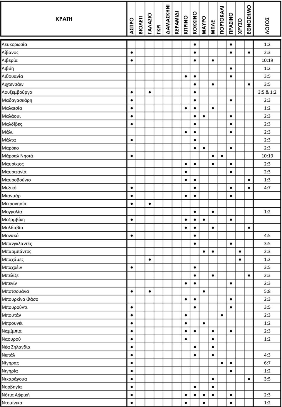 Μικρονησία Μογγολία 1:2 Μοζαμβίκη Μολδαβία Μονακό 4:5 Μπανγκλαντές 3:5 Μπαρμπάντος 2:3 Μπαχάμες 1:2 Μπαχρέιν 3:5 Μπελίζε 2:3 Μπενίν 2:3 Μποτσουάνα 5:8 Μπουρκίνα