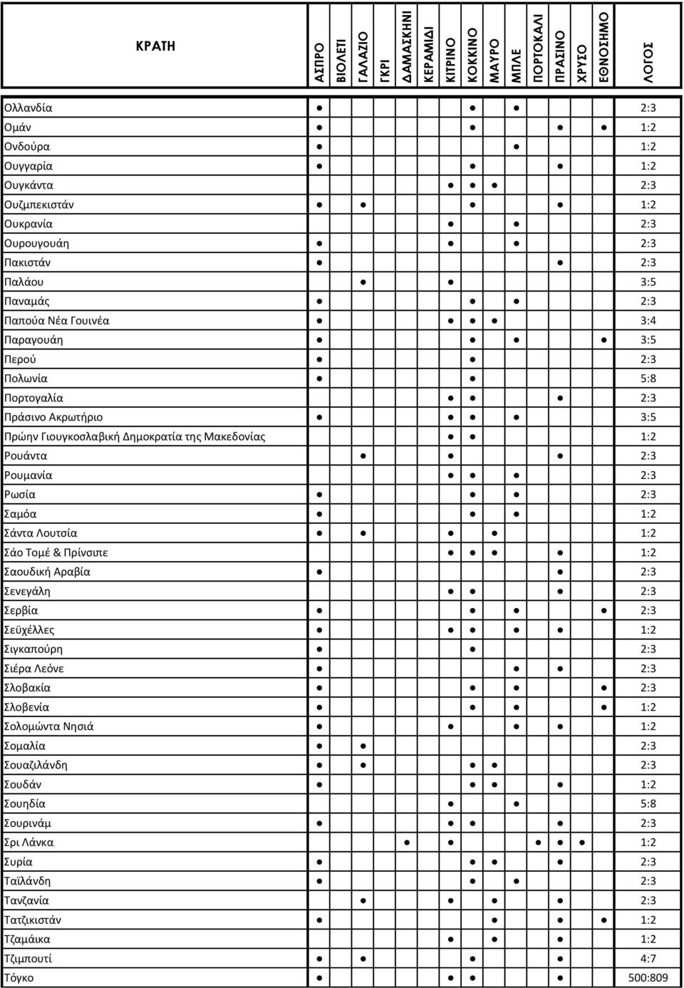 2:3 Σαμόα 1:2 Σάντα Λουτσία 1:2 Σάο Τομέ & Πρίνσιπε 1:2 Σαουδική Αραβία 2:3 Σενεγάλη 2:3 Σερβία 2:3 Σεϋχέλλες 1:2 Σιγκαπούρη 2:3 Σιέρα Λεόνε 2:3 Σλοβακία 2:3 Σλοβενία 1:2