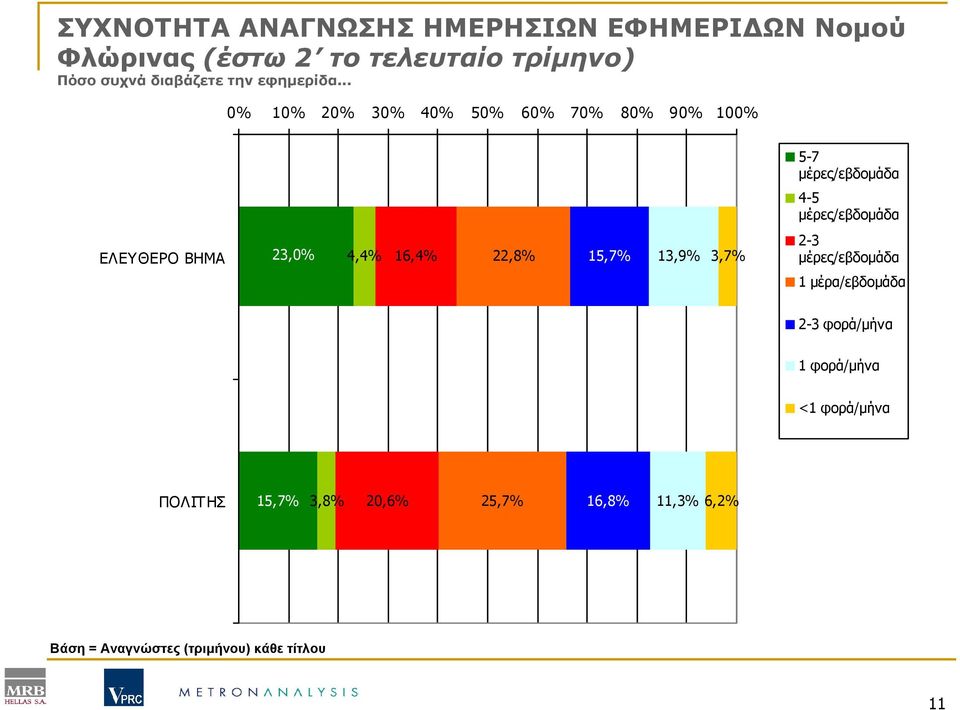 .. 0% 10% 20% 30% 40% 50% 60% 70% 80% 90% 100% 5-7 µέρες/εβδοµάδα 4-5 µέρες/εβδοµάδα ΕΛΕΥΘΕΡΟ ΒΗΜΑ 23,0%