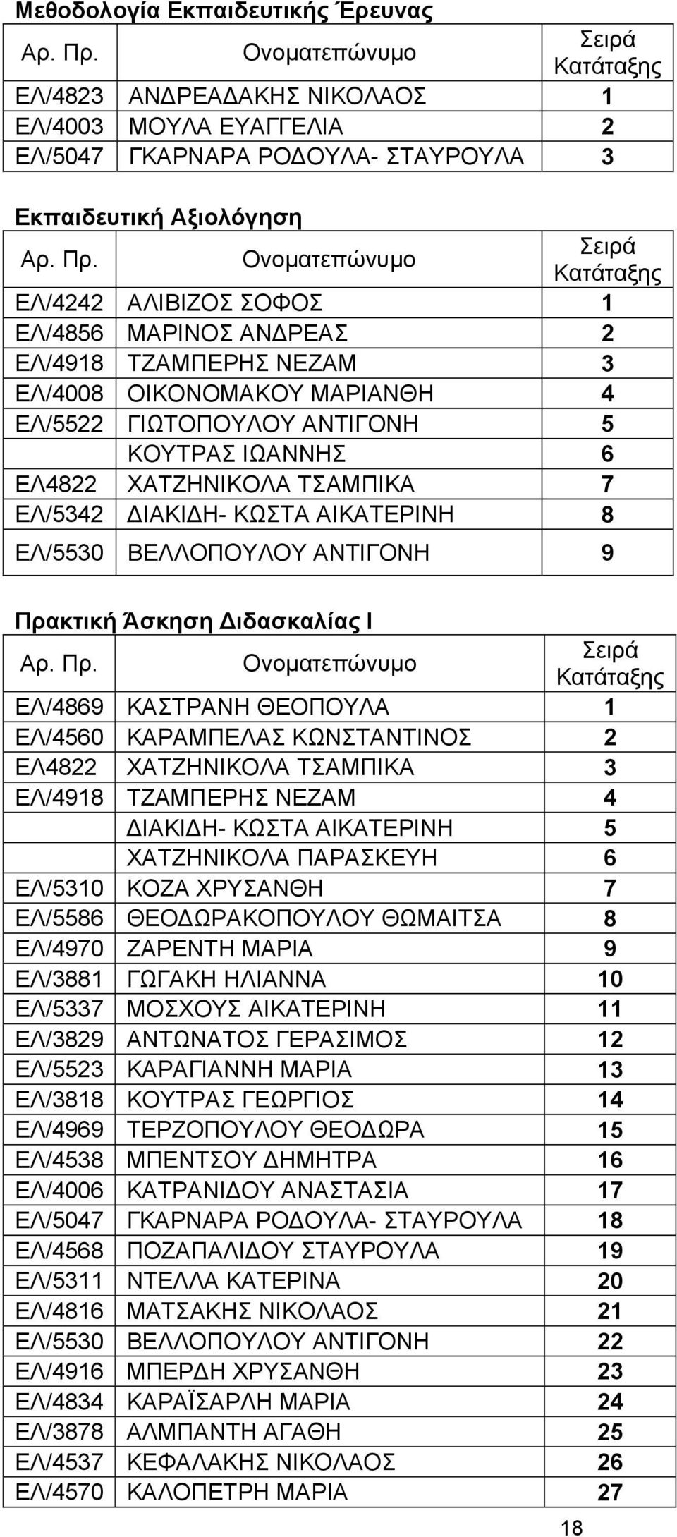 ΒΕΛΛΟΠΟΥΛΟΥ ΑΝΤΙΓΟΝΗ 9 Πρακτική Άσκηση Διδασκαλίας Ι ΕΛ/4869 ΚΑΣΤΡΑΝΗ ΘΕΟΠΟΥΛΑ 1 ΕΛ/4560 ΚΑΡΑΜΠΕΛΑΣ ΚΩΝΣΤΑΝΤΙΝΟΣ 2 ΕΛ4822 ΧΑΤΖΗΝΙΚΟΛΑ ΤΣΑΜΠΙΚΑ 3 ΕΛ/4918 ΤΖΑΜΠΕΡΗΣ ΝΕΖΑΜ 4 ΔΙΑΚΙΔΗ- ΚΩΣΤΑ ΑΙΚΑΤΕΡΙΝΗ 5