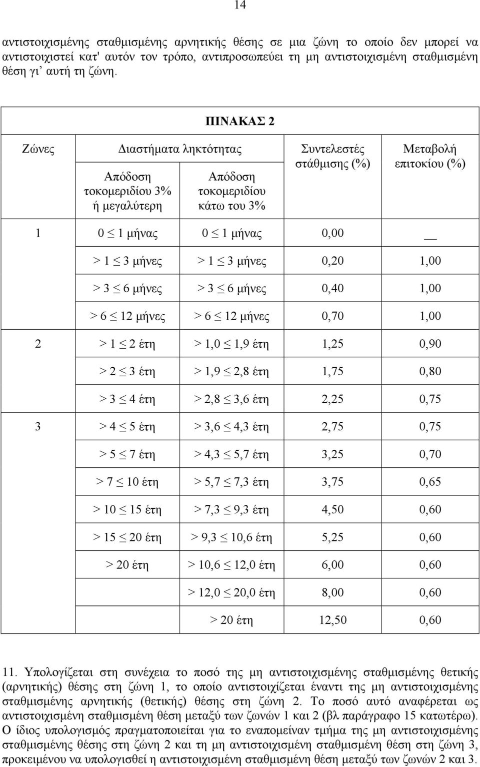 3 µήνες 0,20 1,00 > 3 6 µήνες > 3 6 µήνες 0,40 1,00 > 6 12 µήνες > 6 12 µήνες 0,70 1,00 2 > 1 2 έτη > 1,0 1,9 έτη 1,25 0,90 > 2 3 έτη > 1,9 2,8 έτη 1,75 0,80 > 3 4 έτη > 2,8 3,6 έτη 2,25 0,75 3 > 4 5