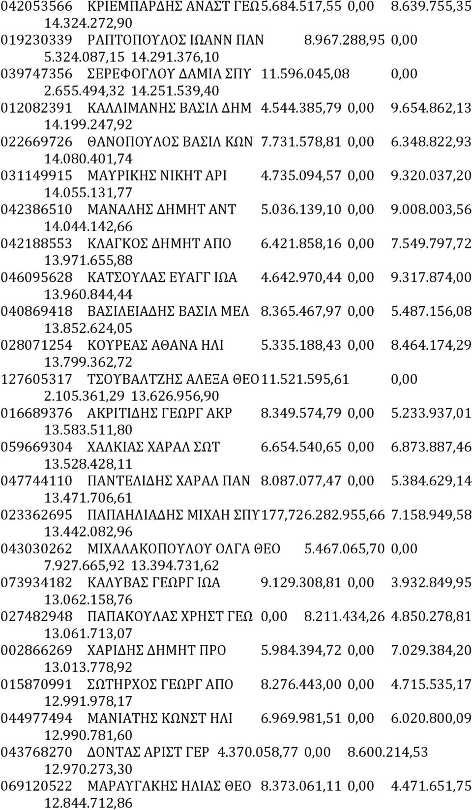 401,74 031149915 ΜΑΥΡΙΚΗΣ ΝΙΚΗΤ ΑΡΙ 4.735.094,57 0,00 9.320.037,20 14.055.131,77 042386510 ΜΑΝΑΛΗΣ ΔΗΜΗΤ ΑΝΤ 5.036.139,10 0,00 9.008.003,56 14.044.142,66 042188553 ΚΛΑΓΚΟΣ ΔΗΜΗΤ ΑΠΟ 6.421.858,16 0,00 7.