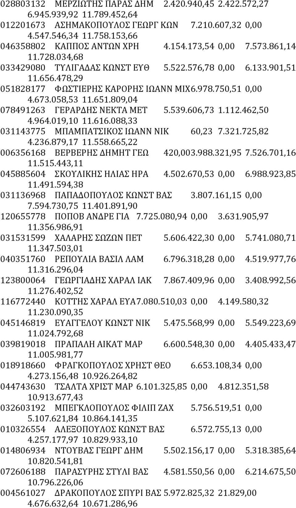 809,04 078491263 ΓΕΡΑΡΔΗΣ ΝΕΚΤΑ ΜΕΤ 5.539.606,73 1.112.462,50 4.964.019,10 11.616.088,33 031143775 ΜΠΑΜΠΑΤΣΙΚΟΣ ΙΩΑΝΝ ΝΙΚ 60,23 7.321.725,82 4.236.879,17 11.558.