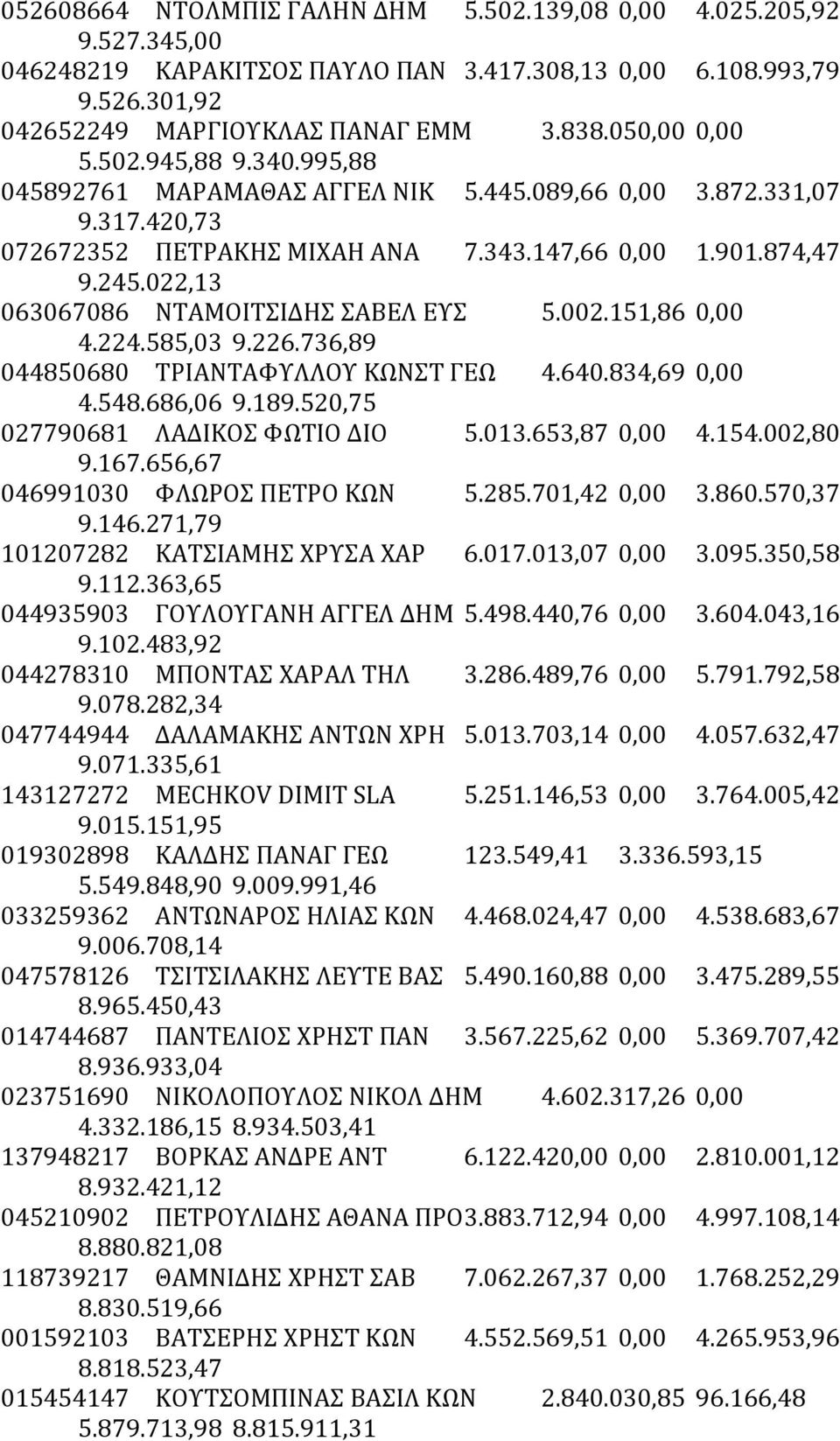022,13 063067086 ΝΤΑΜΟΙΤΣΙΔΗΣ ΣΑΒΕΛ ΕΥΣ 5.002.151,86 0,00 4.224.585,03 9.226.736,89 044850680 ΤΡΙΑΝΤΑΦΥΛΛΟΥ ΚΩΝΣΤ ΓΕΩ 4.640.834,69 0,00 4.548.686,06 9.189.520,75 027790681 ΛΑΔΙΚΟΣ ΦΩΤΙΟ ΔΙΟ 5.013.