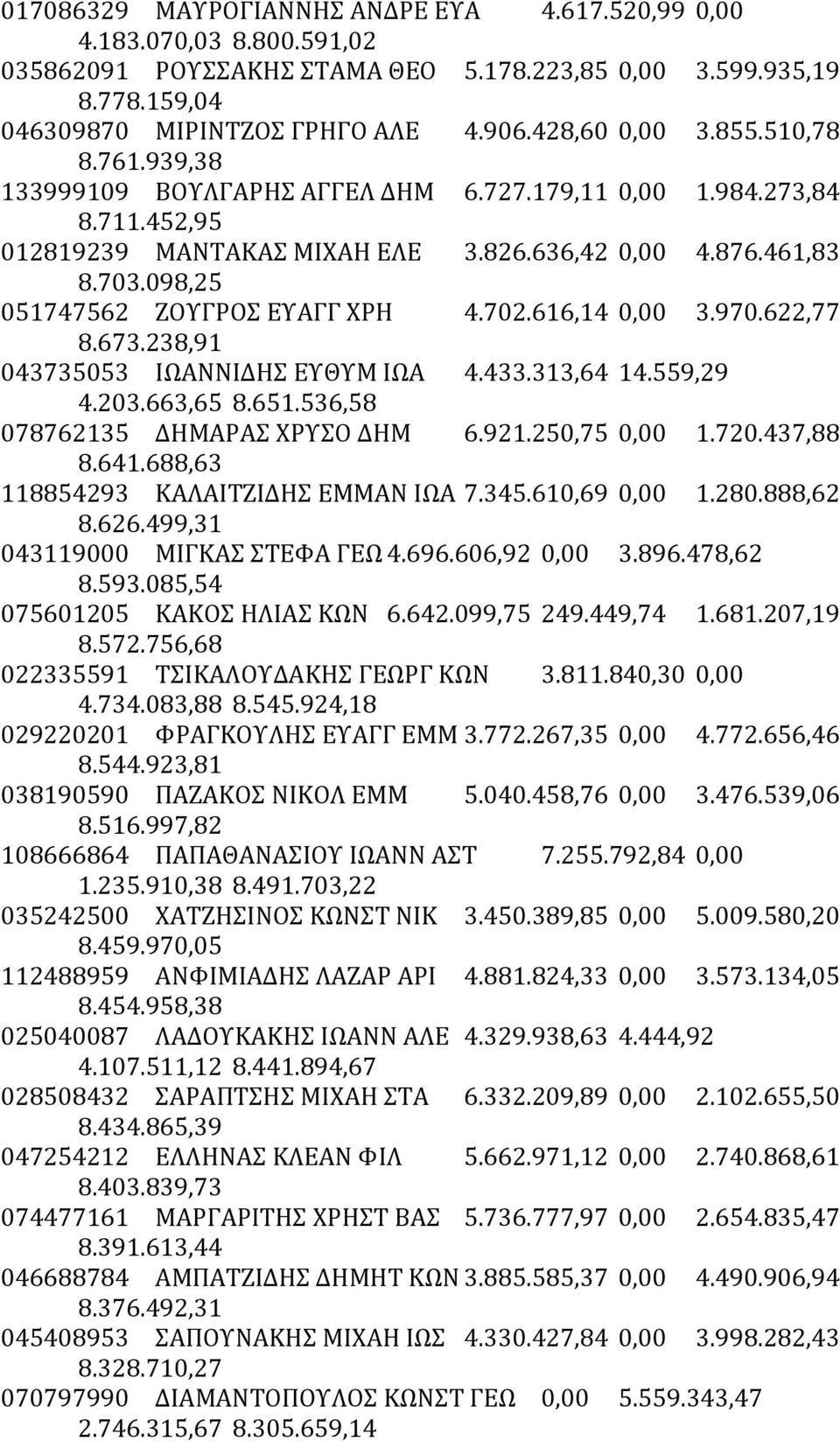 098,25 051747562 ΖΟΥΓΡΟΣ ΕΥΑΓΓ ΧΡΗ 4.702.616,14 0,00 3.970.622,77 8.673.238,91 043735053 ΙΩΑΝΝΙΔΗΣ ΕΥΘΥΜ ΙΩΑ 4.433.313,64 14.559,29 4.203.663,65 8.651.536,58 078762135 ΔΗΜΑΡΑΣ ΧΡΥΣΟ ΔΗΜ 6.921.