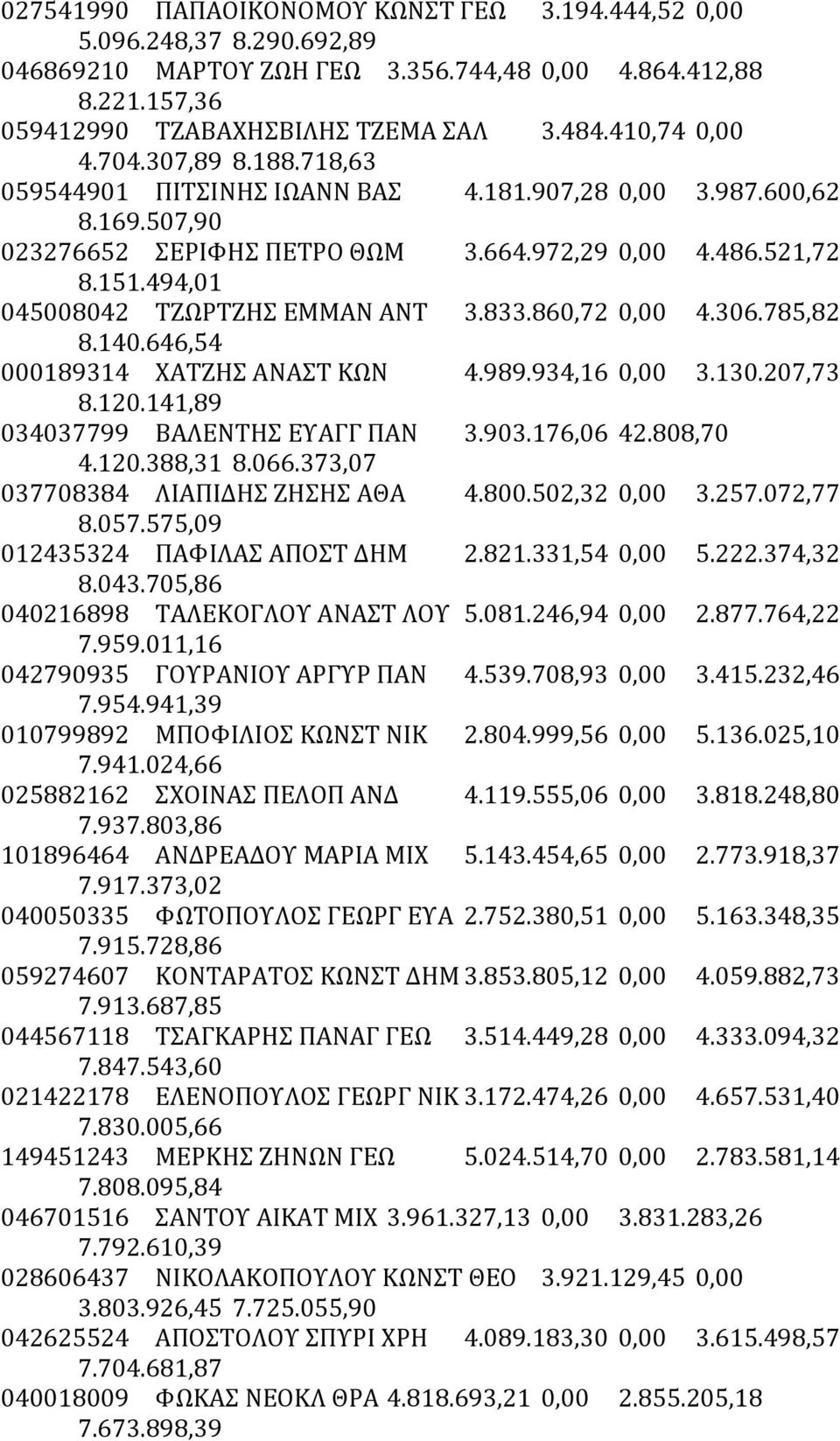 494,01 045008042 ΤΖΩΡΤΖΗΣ ΕΜΜΑΝ ΑΝΤ 3.833.860,72 0,00 4.306.785,82 8.140.646,54 000189314 ΧΑΤΖΗΣ ΑΝΑΣΤ ΚΩΝ 4.989.934,16 0,00 3.130.207,73 8.120.141,89 034037799 ΒΑΛΕΝΤΗΣ ΕΥΑΓΓ ΠΑΝ 3.903.176,06 42.