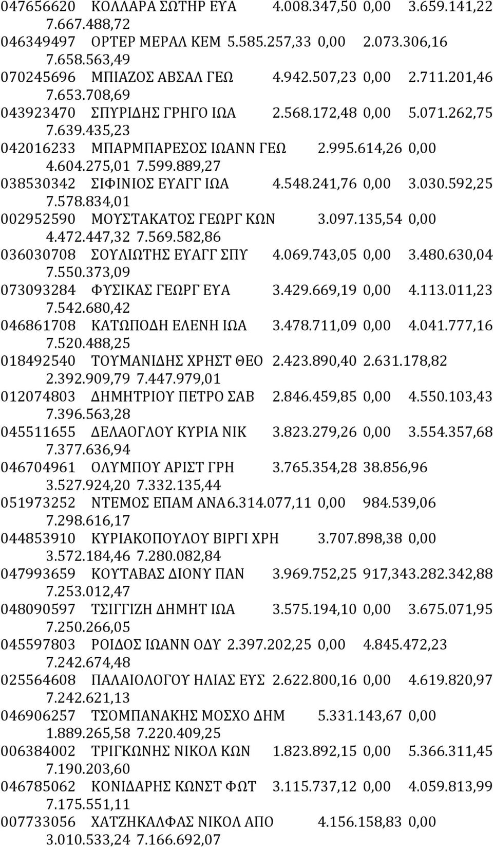 889,27 038530342 ΣΙΦΙΝΙΟΣ ΕΥΑΓΓ ΙΩΑ 4.548.241,76 0,00 3.030.592,25 7.578.834,01 002952590 ΜΟΥΣΤΑΚΑΤΟΣ ΓΕΩΡΓ ΚΩΝ 3.097.135,54 0,00 4.472.447,32 7.569.582,86 036030708 ΣΟΥΛΙΩΤΗΣ ΕΥΑΓΓ ΣΠΥ 4.069.
