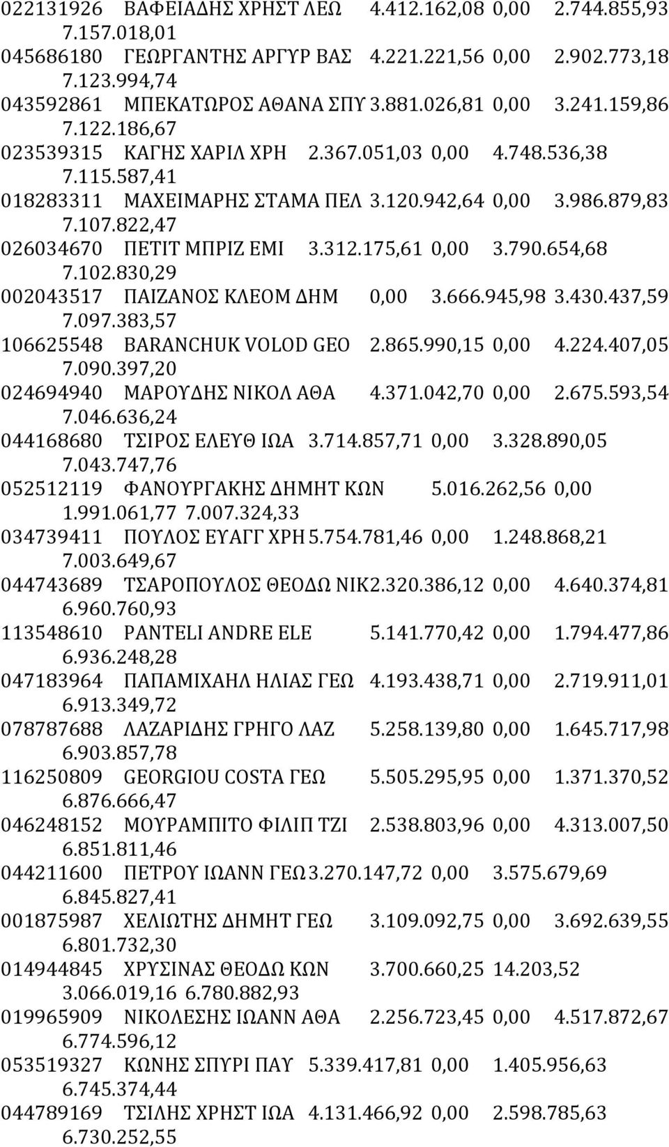312.175,61 0,00 3.790.654,68 7.102.830,29 002043517 ΠΑΙΖΑΝΟΣ ΚΛΕΟΜ ΔΗΜ 0,00 3.666.945,98 3.430.437,59 7.097.383,57 106625548 BARANCHUK VOLOD GEO 2.865.990,15 0,00 4.224.407,05 7.090.