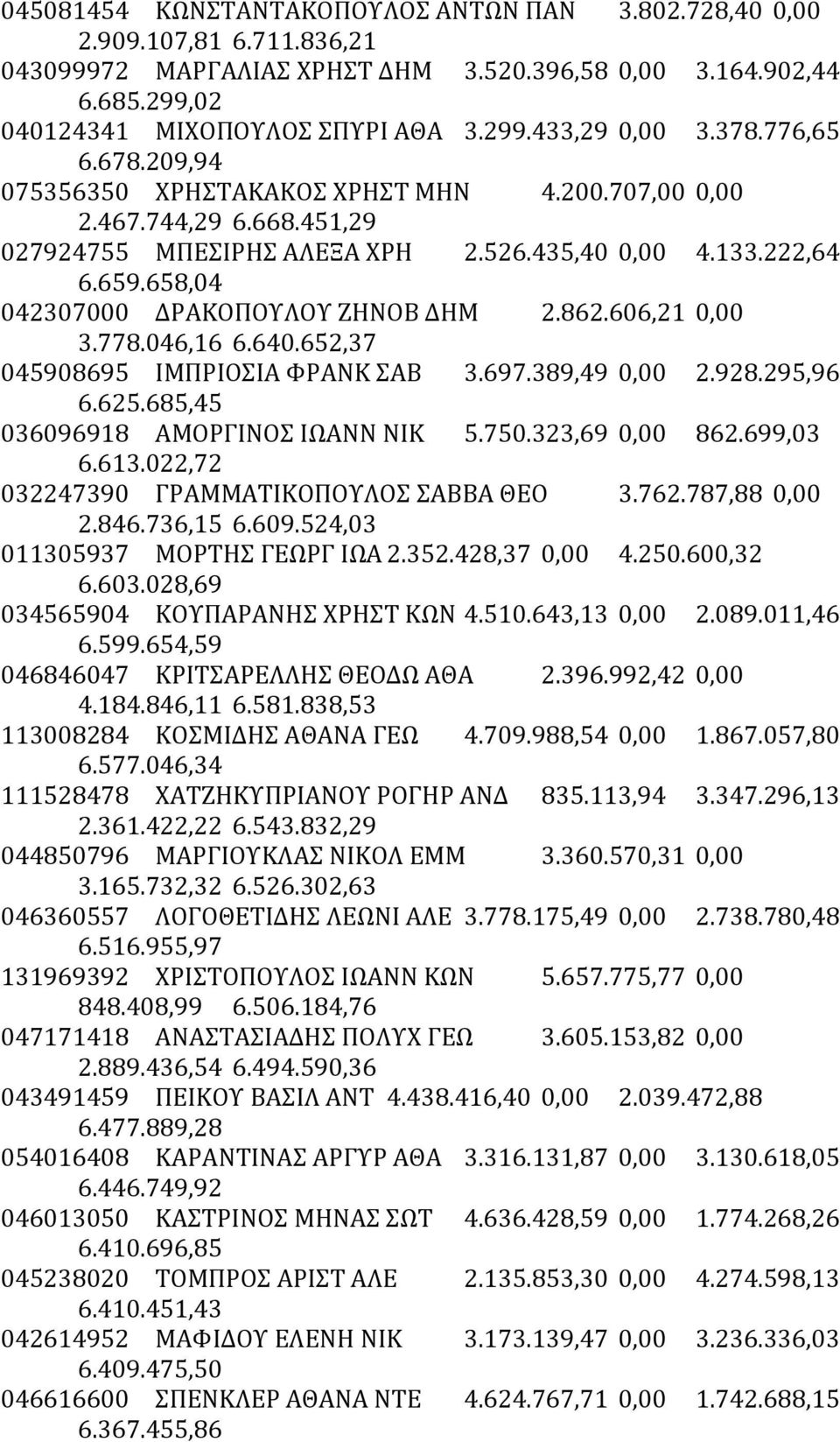 658,04 042307000 ΔΡΑΚΟΠΟΥΛΟΥ ΖΗΝΟΒ ΔΗΜ 2.862.606,21 0,00 3.778.046,16 6.640.652,37 045908695 ΙΜΠΡΙΟΣΙΑ ΦΡΑΝΚ ΣΑΒ 3.697.389,49 0,00 2.928.295,96 6.625.685,45 036096918 ΑΜΟΡΓΙΝΟΣ ΙΩΑΝΝ ΝΙΚ 5.750.