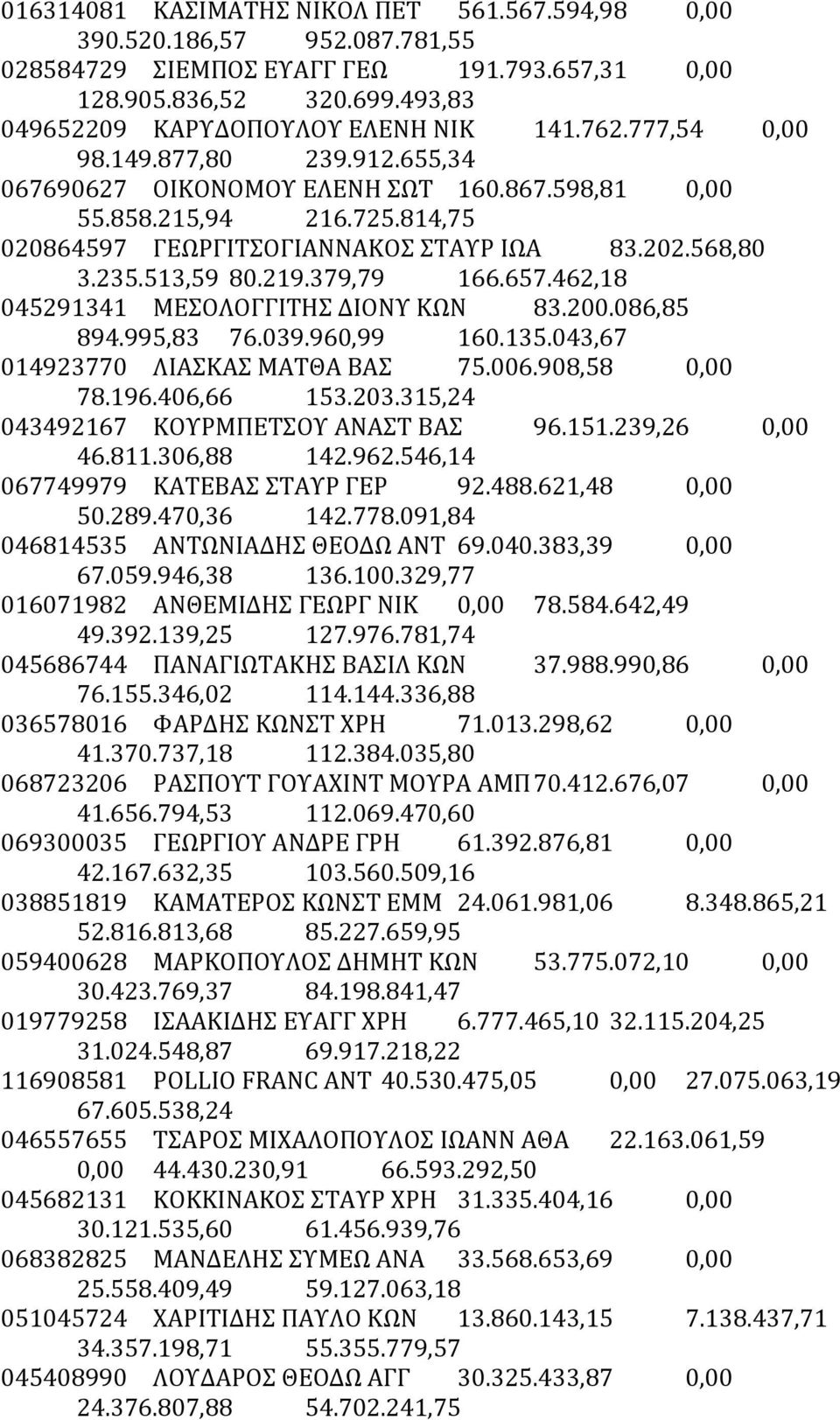 379,79 166.657.462,18 045291341 ΜΕΣΟΛΟΓΓΙΤΗΣ ΔΙΟΝΥ ΚΩΝ 83.200.086,85 894.995,83 76.039.960,99 160.135.043,67 014923770 ΛΙΑΣΚΑΣ ΜΑΤΘΑ ΒΑΣ 75.006.908,58 0,00 78.196.406,66 153.203.