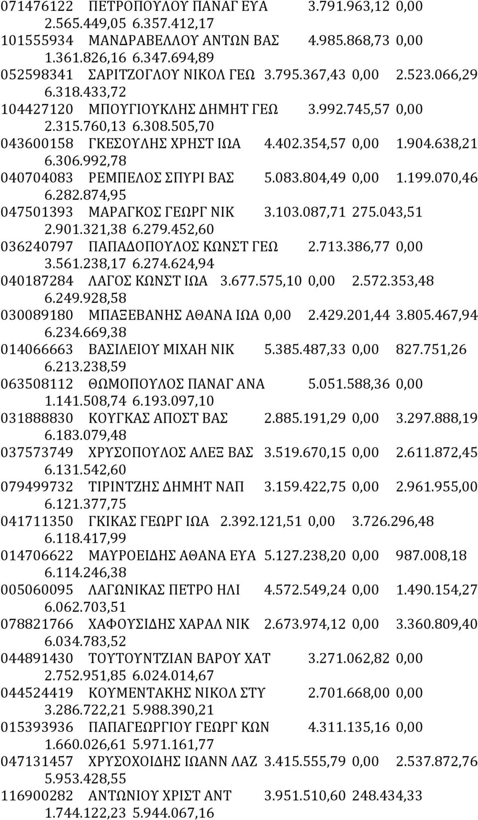 992,78 040704083 ΡΕΜΠΕΛΟΣ ΣΠΥΡΙ ΒΑΣ 5.083.804,49 0,00 1.199.070,46 6.282.874,95 047501393 ΜΑΡΑΓΚΟΣ ΓΕΩΡΓ ΝΙΚ 3.103.087,71 275.043,51 2.901.321,38 6.279.452,60 036240797 ΠΑΠΑΔΟΠΟΥΛΟΣ ΚΩΝΣΤ ΓΕΩ 2.713.