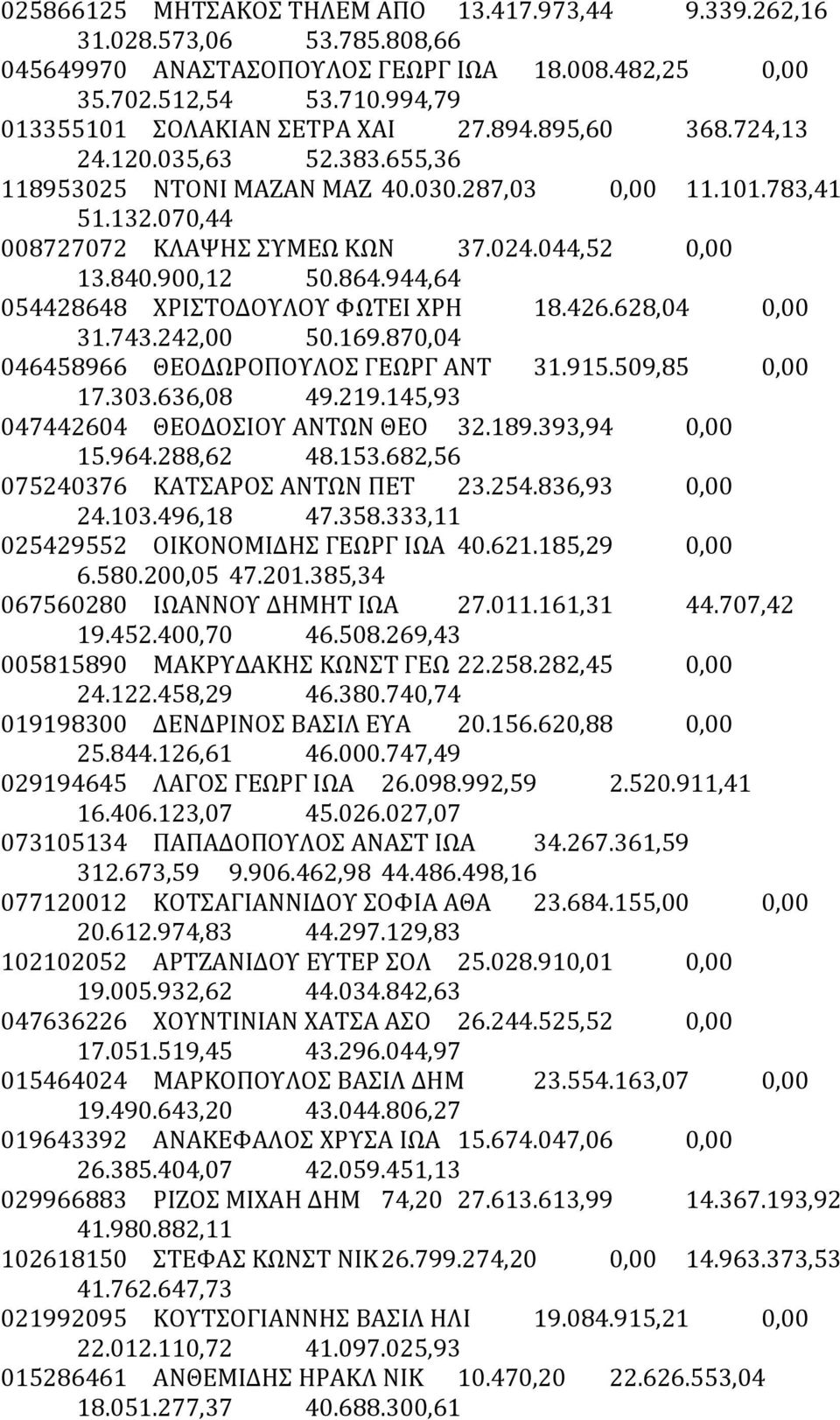 944,64 054428648 ΧΡΙΣΤΟΔΟΥΛΟΥ ΦΩΤΕΙ ΧΡΗ 18.426.628,04 0,00 31.743.242,00 50.169.870,04 046458966 ΘΕΟΔΩΡΟΠΟΥΛΟΣ ΓΕΩΡΓ ΑΝΤ 31.915.509,85 0,00 17.303.636,08 49.219.