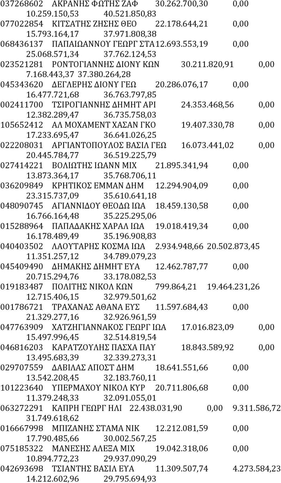 797,85 002411700 ΤΣΙΡΟΓΙΑΝΝΗΣ ΔΗΜΗΤ ΑΡΙ 24.353.468,56 0,00 12.382.289,47 36.735.758,03 105652412 ΑΛ ΜΟΧΑΜΕΝΤ ΧΑΣΑΝ ΓΚΟ 19.407.330,78 0,00 17.233.695,47 36.641.