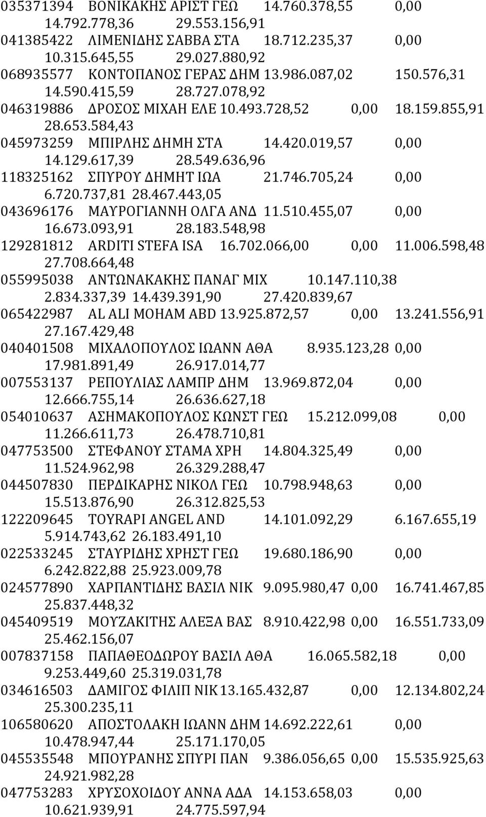 636,96 118325162 ΣΠΥΡΟΥ ΔΗΜΗΤ ΙΩΑ 21.746.705,24 0,00 6.720.737,81 28.467.443,05 043696176 ΜΑΥΡΟΓΙΑΝΝΗ ΟΛΓΑ ΑΝΔ 11.510.455,07 0,00 16.673.093,91 28.183.548,98 129281812 ARDITI STEFA ISA 16.702.
