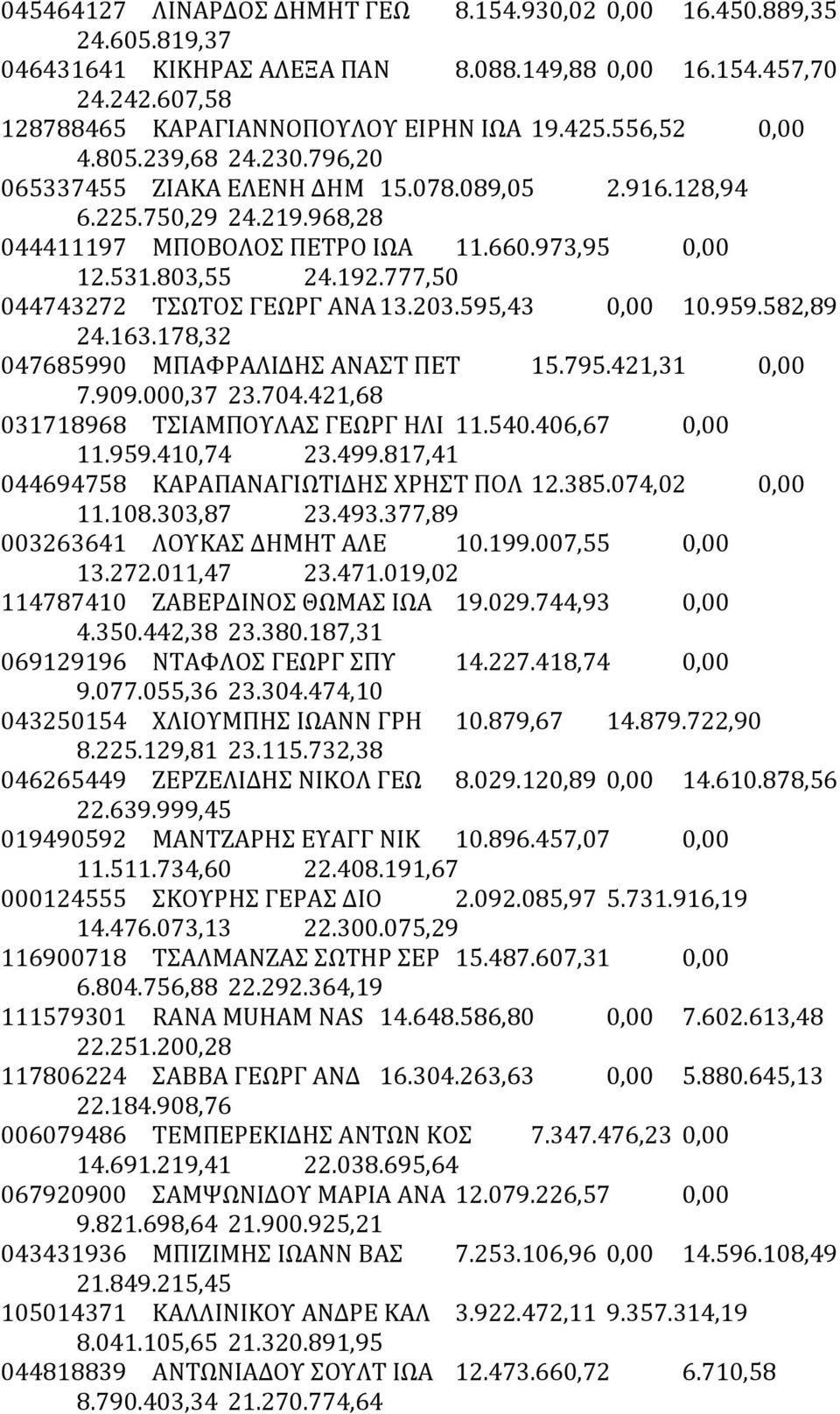 777,50 044743272 ΤΣΩΤΟΣ ΓΕΩΡΓ ΑΝΑ 13.203.595,43 0,00 10.959.582,89 24.163.178,32 047685990 ΜΠΑΦΡΑΛΙΔΗΣ ΑΝΑΣΤ ΠΕΤ 15.795.421,31 0,00 7.909.000,37 23.704.421,68 031718968 ΤΣΙΑΜΠΟΥΛΑΣ ΓΕΩΡΓ ΗΛΙ 11.540.