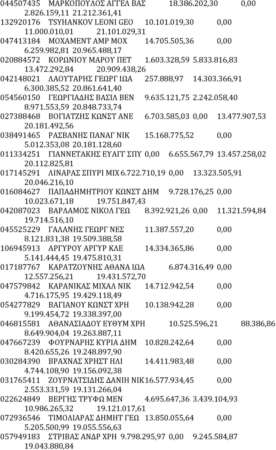 641,40 054560150 ΓΕΩΡΓΙΑΔΗΣ ΒΑΣΙΛ ΒΕΝ 9.635.121,75 2.242.058,40 8.971.553,59 20.848.733,74 027388468 ΒΟΓΙΑΤΖΗΣ ΚΩΝΣΤ ΑΝΕ 6.703.585,03 0,00 13.477.907,53 20.181.492,56 038491465 ΡΑΣΒΑΝΗΣ ΠΑΝΑΓ ΝΙΚ 15.