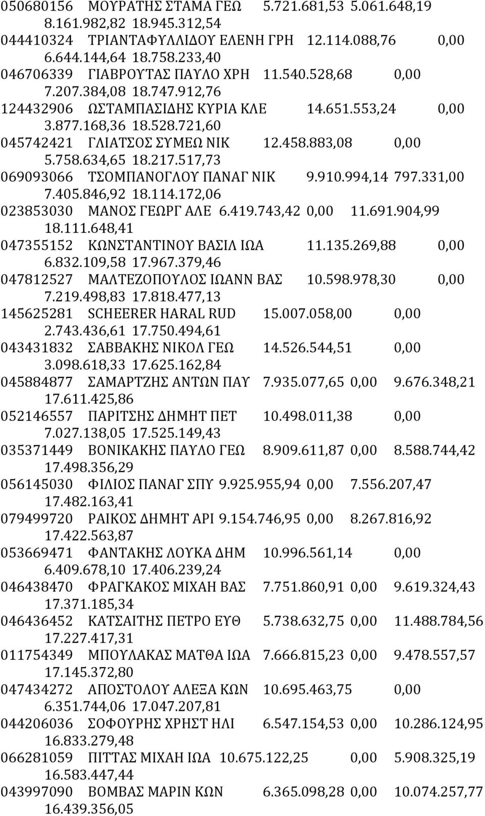 517,73 069093066 ΤΣΟΜΠΑΝΟΓΛΟΥ ΠΑΝΑΓ ΝΙΚ 9.910.994,14 797.331,00 7.405.846,92 18.114.172,06 023853030 ΜΑΝΟΣ ΓΕΩΡΓ ΑΛΕ 6.419.743,42 0,00 11.691.904,99 18.111.648,41 047355152 ΚΩΝΣΤΑΝΤΙΝΟΥ ΒΑΣΙΛ ΙΩΑ 11.