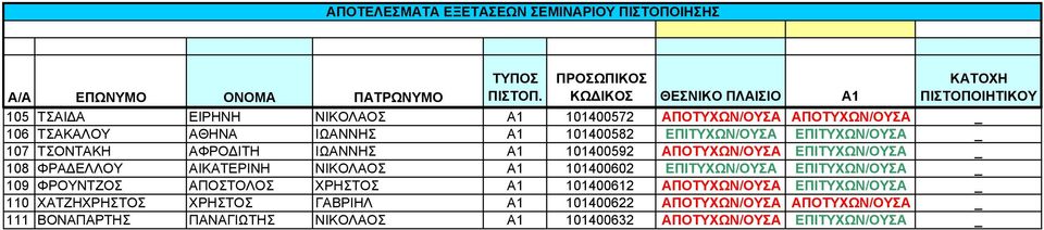 101400602 ΕΠΙΤΥΧΩΝ/ΟΥΣΑ ΕΠΙΤΥΧΩΝ/ΟΥΣΑ _ 109 ΦΡΟΥΝΤΖΟΣ ΑΠΟΣΤΟΛΟΣ ΧΡΗΣΤΟΣ Α1 101400612 ΑΠΟΤΥΧΩΝ/ΟΥΣΑ ΕΠΙΤΥΧΩΝ/ΟΥΣΑ _ 110