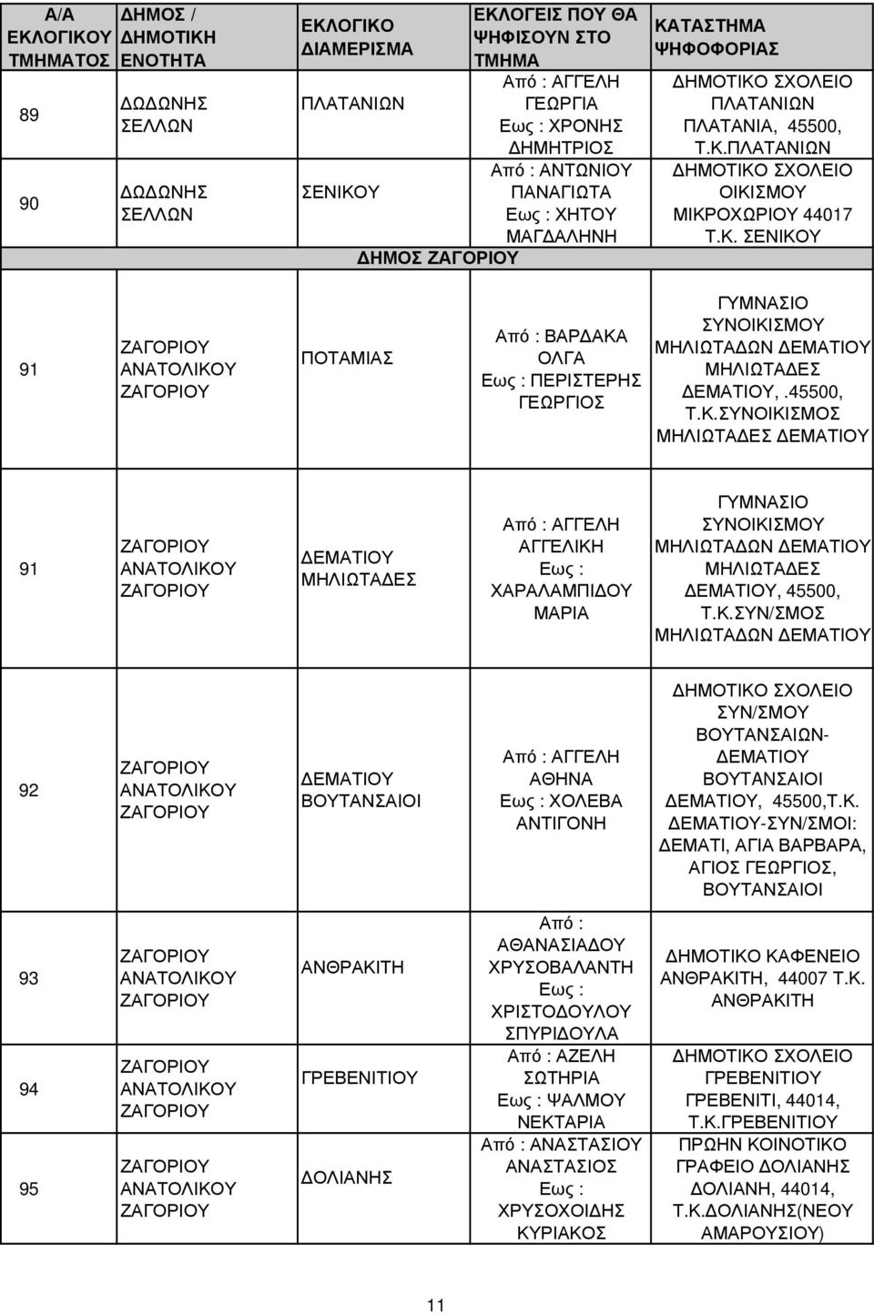 Κ. ΕΜΑΤΙΟΥ-ΣΥΝ/ΣΜΟΙ: ΕΜΑΤΙ, ΑΓΙΑ ΒΑΡΒΑΡΑ, ΑΓΙΟΣ ΓΕΩΡΓΙΟΣ, ΒΟΥΤΑΝΣΑΙΟΙ 93 94 95 ΑΝΑΤΟΛΙΚΟΥ ΑΝΑΤΟΛΙΚΟΥ ΑΝΑΤΟΛΙΚΟΥ ΑΝΘΡΑΚΙΤΗ ΓΡΕΒΕΝΙΤΙΟΥ ΟΛΙΑΝΗΣ ΑΘΑΝΑΣΙΑ ΟΥ ΧΡΥΣΟΒΑΛΑΝΤΗ ΧΡΙΣΤΟ ΟΥΛΟΥ ΣΠΥΡΙ ΟΥΛΑ ΑΖΕΛΗ
