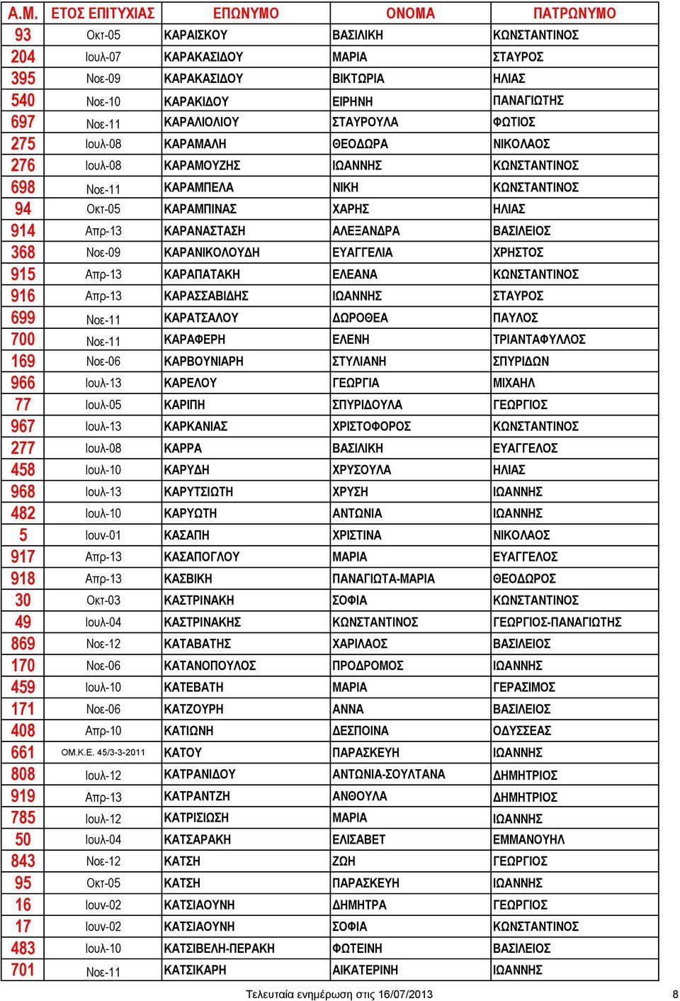 368 Νοε-09 ΚΑΡΑΝΙΚΟΛΟΥΔΗ ΕΥΑΓΓΕΛΙΑ ΧΡΗΣΤΟΣ 915 Απρ-13 ΚΑΡΑΠΑΤΑΚΗ ΕΛΕΑΝΑ ΚΩΝΣΤΑΝΤΙΝΟΣ 916 Απρ-13 ΚΑΡΑΣΣΑΒΙΔΗΣ ΙΩΑΝΝΗΣ ΣΤΑΥΡΟΣ 699 Νοε-11 ΚΑΡΑΤΣΑΛΟΥ ΔΩΡΟΘΕΑ ΠΑΥΛΟΣ 700 Νοε-11 ΚΑΡΑΦΕΡΗ ΕΛΕΝΗ