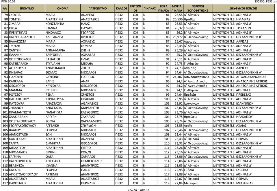 Ε. ΘΕΣΣΑΛΟΝΙΚΗΣ Β 85 ΒΑΛΑΚΩΣΤΑ ΜΑΡΙΑ ΑΧΙΛΛΕΥΣ ΠΕ32 ΟΧΙ Β 87 25,67 Λάρισας ΔΙΕΥΘΥΝΣΗ Π.Ε. ΛΑΡΙΣΑΣ 86 ΤΖΩΤΖΗ ΜΑΡΙΑ ΘΩΜΑΣ ΠΕ32 ΟΧΙ Β 88 25,45 Δ Αθηνών ΔΙΕΥΘΥΝΣΗ Π.Ε. ΑΘΗΝΑΣ Δ 87 ΧΑΝΤΖΗ ΑΝΝΑ-ΜΑΡΙΑ ΖΗΣΗΣ ΠΕ32 ΟΧΙ Β 89 25,29 Δ Αθηνών ΔΙΕΥΘΥΝΣΗ Π.