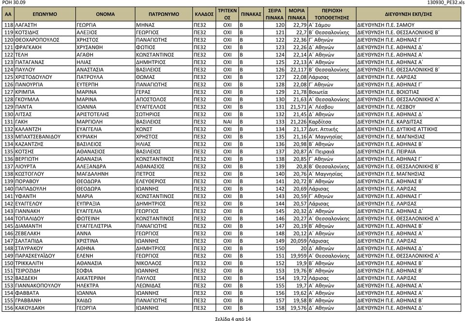 Ε. ΑΘΗΝΑΣ Α 124 ΠΑΥΛΟΥ ΑΝΑΣΤΑΣΙΑ ΒΑΣΙΛΕΙ ΠΕ32 ΟΧΙ Β 126 22,117 Β Θεσσαλονίκης ΔΙΕΥΘΥΝΣΗ Π.Ε. ΘΕΣΣΑΛΟΝΙΚΗΣ Β 125 ΧΡΙΣΤΟΔΟΥΛΟΥ ΠΑΤΡΟΥΛΑ ΘΩΜΑΣ ΠΕ32 ΟΧΙ Β 127 22,08 Λάρισας ΔΙΕΥΘΥΝΣΗ Π.Ε. ΛΑΡΙΣΑΣ 126 ΠΑΝΟΥΡΓΙΑ ΕΥΤΕΡΠΗ ΠΑΝΑΓΙΩΤΗΣ ΠΕ32 ΟΧΙ Β 128 22,08 Γ Αθηνών ΔΙΕΥΘΥΝΣΗ Π.