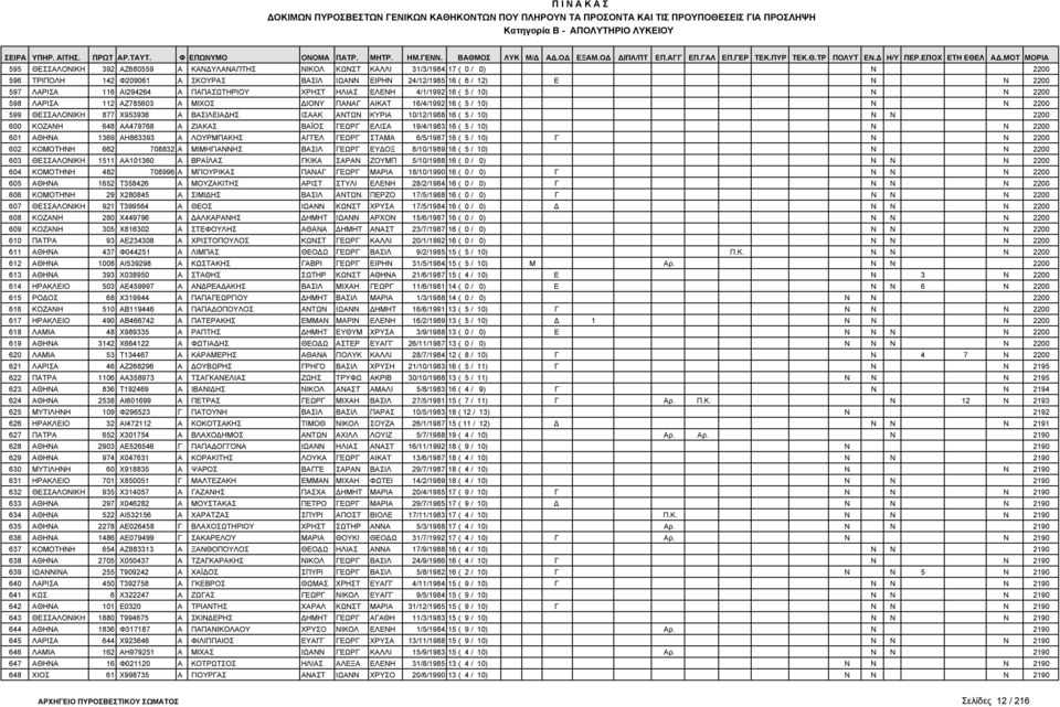 ΙΣΑΑΚ ΑΝΤΩΝ ΚΥΡΙΑ 10/12/1988 16 ( 5 / 10) Ν Ν 2200 600 ΚΟΖΑΝΗ 648 ΑΑ479768 Α ΖΙΑΚΑΣ ΒΑΪΟΣ ΓΕΩΡΓ ΕΛΙΣΑ 19/4/1983 16 ( 5 / 10) Ν Ν 2200 601 ΑΘΗΝΑ 1369 ΑΗ863393 Α ΛΟΥΡΜΠΑΚΗΣ ΑΓΓΕΛ ΓΕΩΡΓ ΣΤΑΜΑ 6/5/1987