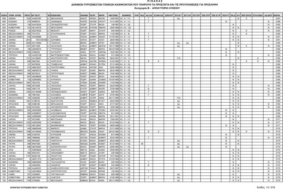 410 ΑΕ134316 Α ΜΠΑΤΙΑΝΗΣ ΑΝΤΩΝ ΕΥΘΥΜ ΣΜΑΡΑ 22/6/1984 15 ( 10 / 12) Ν Ν Ν 2183 653 ΡΟ ΟΣ 32 ΑΕ275532 Α ΜΟΣΧΟΥ ΓΕΩΡΓ ΝΙΚΗΤ ΣΤΑΥΡ 9/9/1984 14 ( 4 / 12) Ν 6 Ν 2183 654 ΘΕΣΣΑΛΟΝΙΚΗ 984 Τ471075 Α