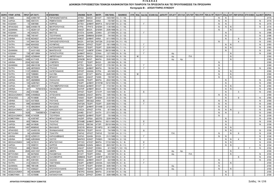 ΒΑΣΙΛ ΕΛΕΝΗ 25/6/1988 18 ( 2 / 11) Ν Ν 2168 708 ΚΟΖΑΝΗ 44 Χ343275 Α ΜΑΓΓΟΣ ΕΥΣΤΑ ΙΩΑΝΝ ΣΟΦΙΑ 2/7/1985 16 ( 2 / 12) Γ Ν Ν 2166 709 ΗΡΑΚΛΕΙΟ 789 Τ491447 Α ΤΣΟΥΡΑΚΗΣ ΙΩΑΝΝ ΕΜΜΑΝ ΕΛΕΝΗ 7/4/1983 16 ( 2 /